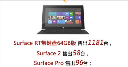 双十一：微软Surface失利 Surface2未能逆袭成功