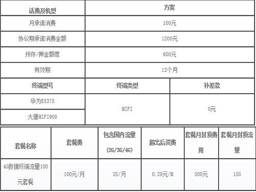 亮瞎了眼！北京移动4G上网套餐曝光：100元2GB流量