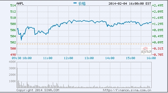 传苹果重启iPhone 4生产：仅面向印度等市场