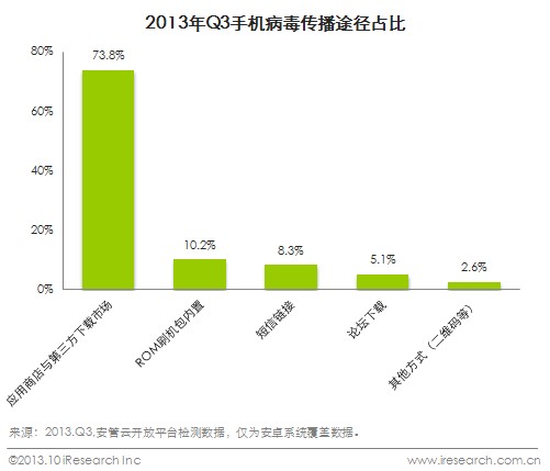 Q3移动安全报告出炉：安全隐患仍不容忽视