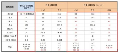 阿里云针对性降价 腾讯云大打服务牌