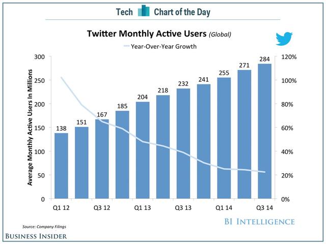 Twitter CEO：世界杯大赛我们白忙活了