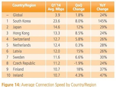 全球网速增24% 你拖后腿了吗？